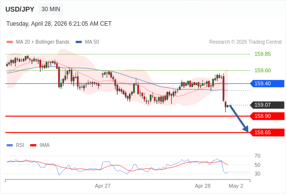 Short positions below 159.40 with targets at 158.90 & 158.65 in extension.