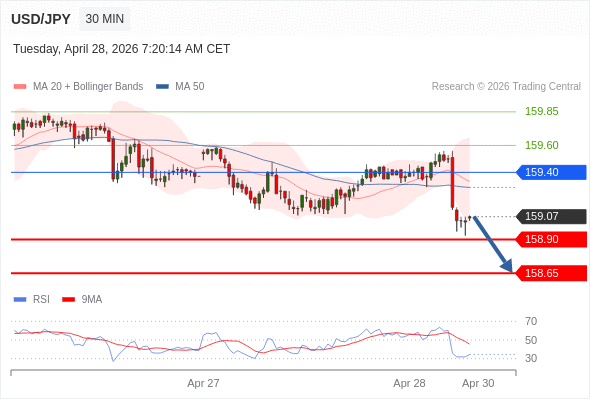 USD/JPY mungkin turun 17 - 42 pips.