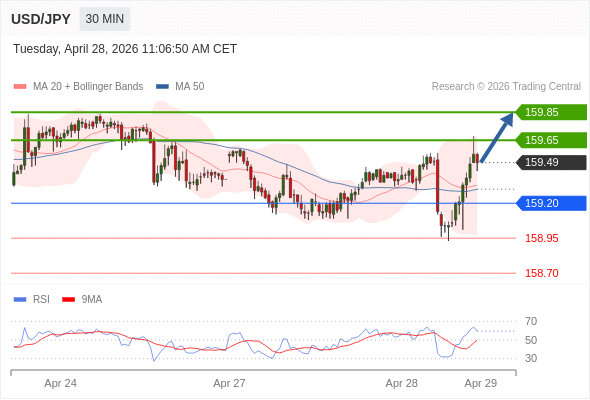 在 159.20 之上，作多，目標價為 159.65，第二目標價為 159.85。