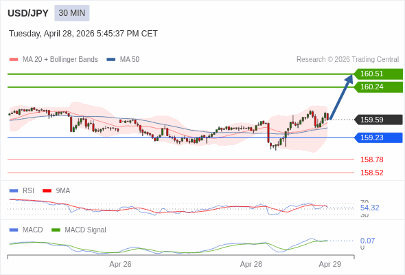 USD/JPY may rise 65 - 92 pips.