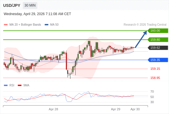 Posiciones largas por encima de 159,35 con objetivos a 159,80 y 160,00 en extensión.