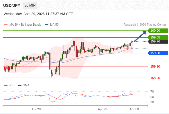 在 159.50 之上，作多，目標價為 159.85，第二目標價為 160.00。