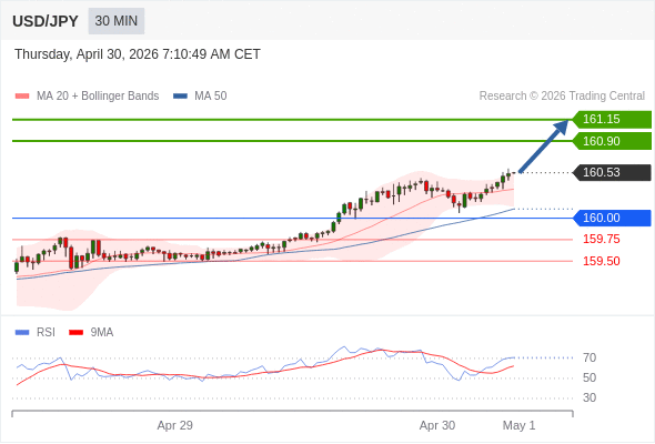 Posiciones largas por encima de 160,00 con objetivos a 160,90 y 161,15 en extensión.