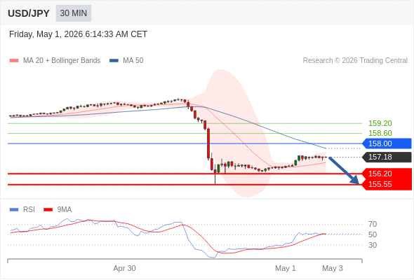 USD/JPY mungkin turun 98 - 163 pip.