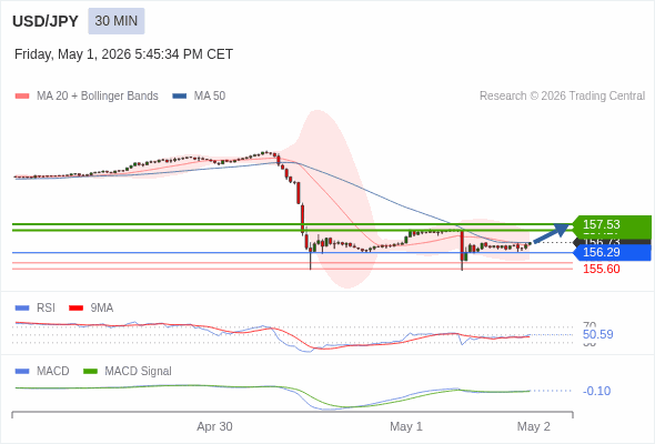 Analyst Views Chart