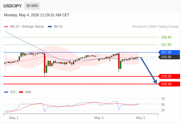สถานะขายshortกว่า 157.30 เป้าหมายต่อไปที่ 155.55 และ 155.00