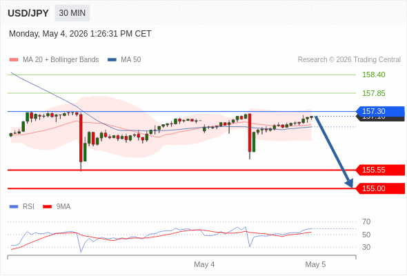 USD/JPY mungkin turun 161 - 216 pips.