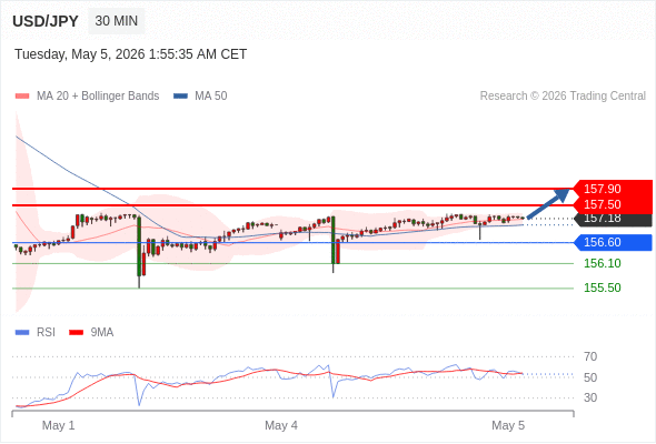 Analyst Views Chart