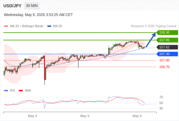 Long positions above 157.30 with targets at 157.95 & 158.30 in extension.