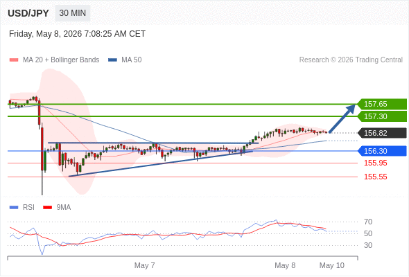 Long positions above 156.30 with targets at 157.30 & 157.65 in extension.