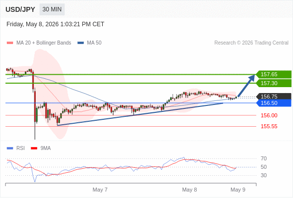 Long positions above 156.50 with targets at 157.30 & 157.65 in extension.