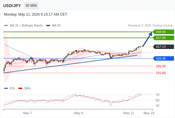 Long positions above 156.45 with targets at 157.65 & 158.00 in extension.