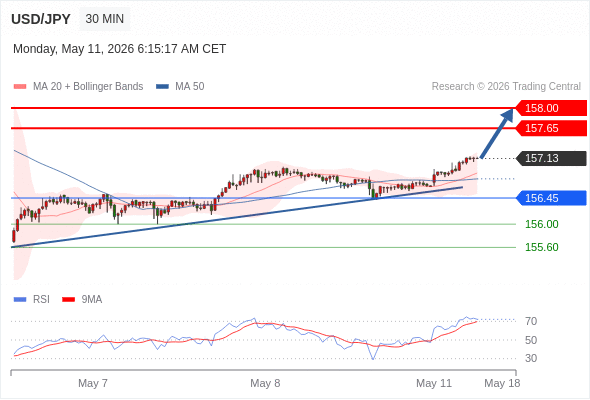 Analyst Views Chart