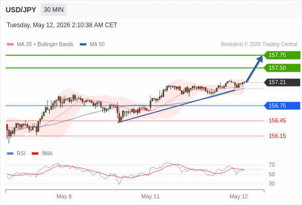 USD/JPY mungkin naik 29 - 54 pips.