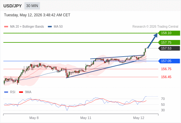 USD/JPY mungkin naik 22 - 57 pips.