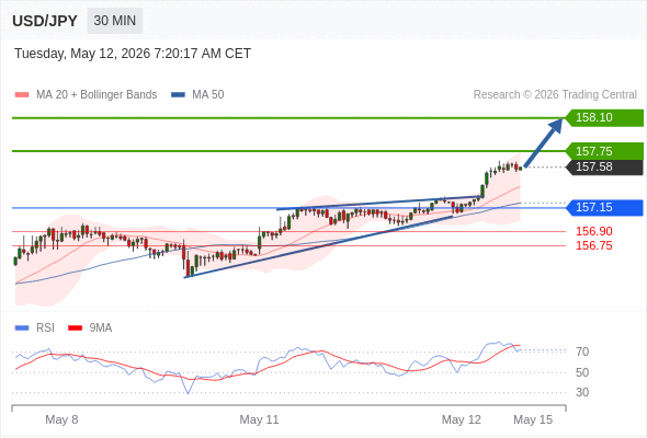 USD/JPY mungkin naik 17 - 52 pip.