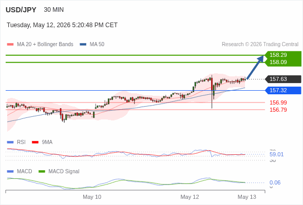 USD/JPY mungkin naik 46 - 66 pips.