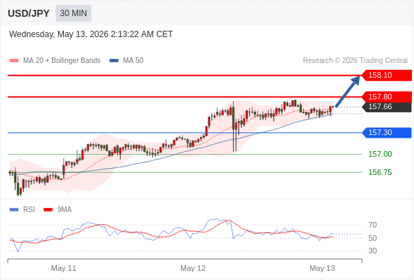 Analyst Views Chart