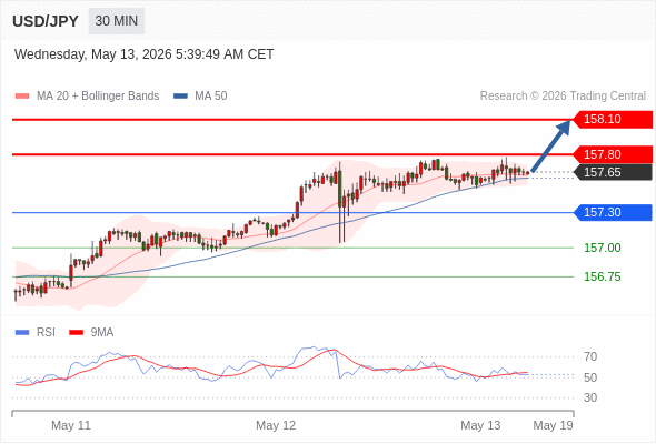 Analyst Views Chart