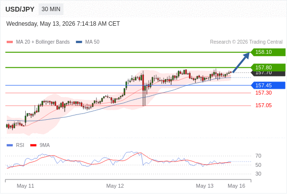 Long positions above 157.45 with targets at 157.80 & 158.10 in extension.