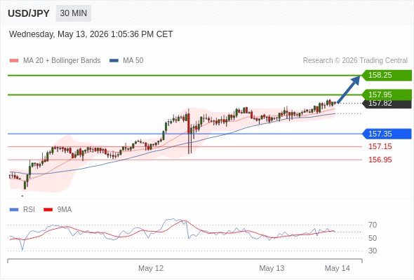 Long positions above 157.35 with targets at 157.95 & 158.25 in extension.