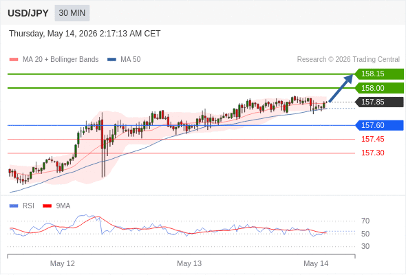 Long positions above 157.60 with targets at 158.00 & 158.15 in extension.