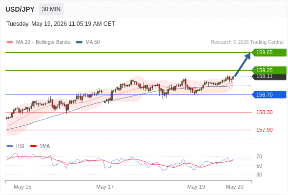 Long positions above 158.70 with targets at 159.25 & 159.65 in extension.