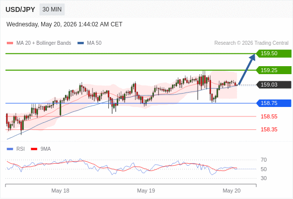 Long positions above 158.75 with targets at 159.25 & 159.50 in extension.