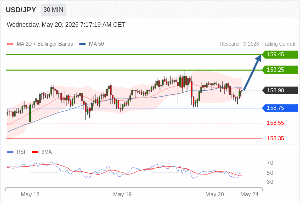 Long positions above 158.75 with targets at 159.25 & 159.45 in extension.