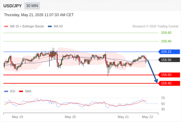 Short positions below 159.15 with targets at 158.60 & 158.40 in extension.