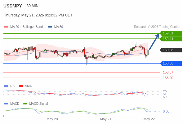 The price could retrace.