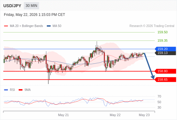 Short positions below 159.20 with targets at 158.80 & 158.65 in extension.