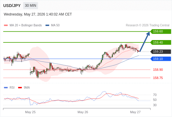 Long positions above 159.10 with targets at 159.40 & 159.60 in extension.