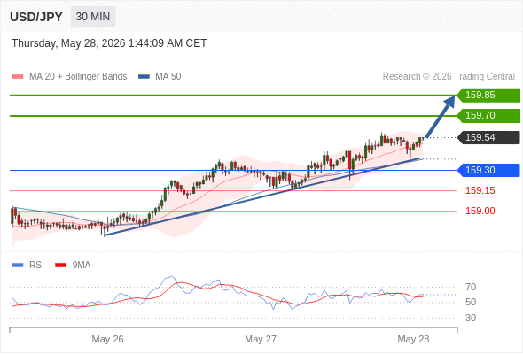 Long positions above 159.30 with targets at 159.70 & 159.85 in extension.
