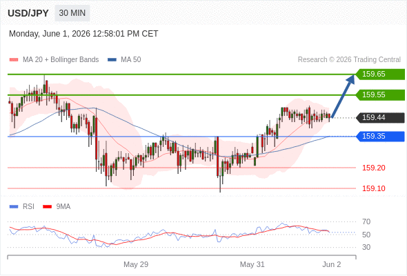 Long positions above 159.35 with targets at 159.55 & 159.65 in extension.