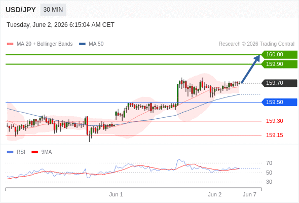 USD/JPY chart