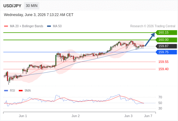 Long positions above 159.75 with targets at 160.00 & 160.15 in extension.
