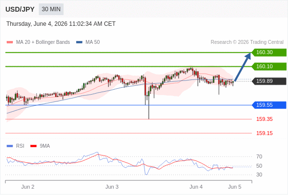 Long positions above 159.55 with targets at 160.10 & 160.30 in extension.