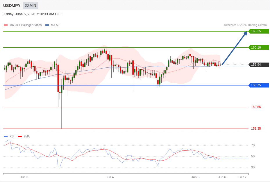 USD/JPY Chart