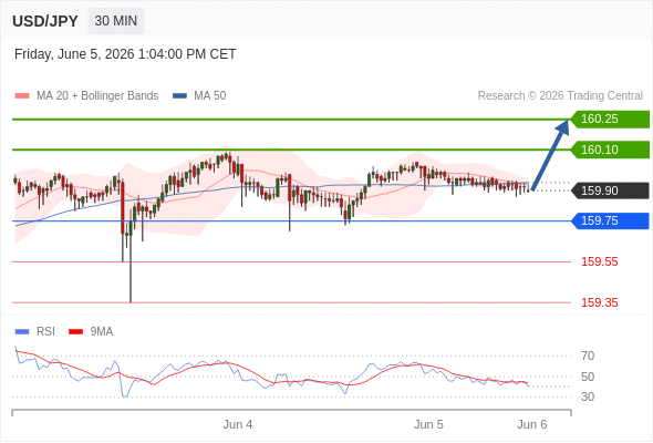 Long positions above 159.75 with targets at 160.10 & 160.25 in extension.