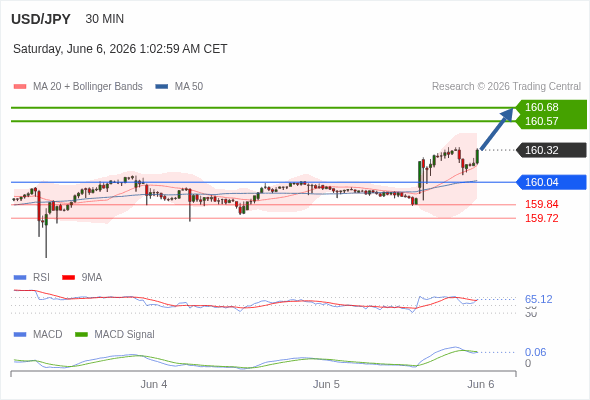 The price could retrace.