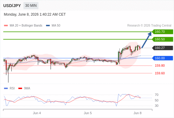 Long positions above 160.00 with targets at 160.50 & 160.70 in extension.