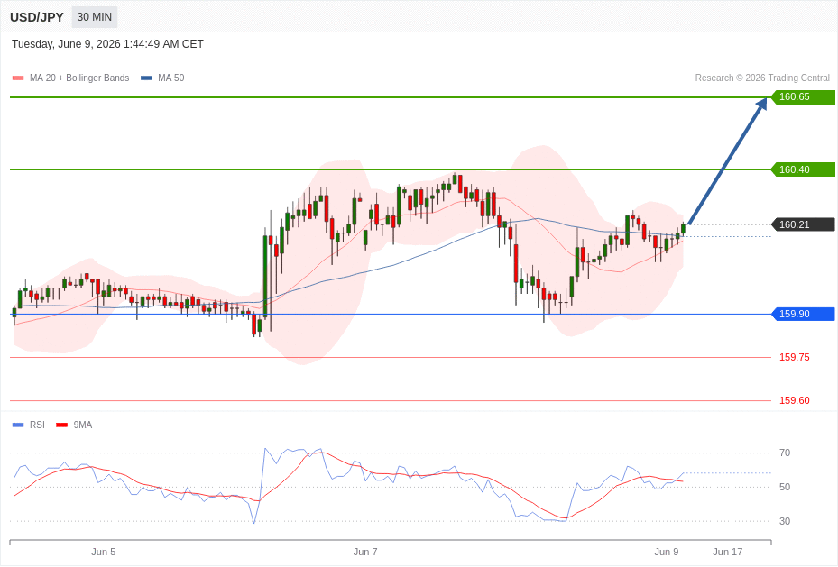 USD/JPY Chart