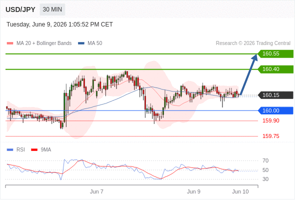 Long positions above 160.00 with targets at 160.40 & 160.55 in extension.
