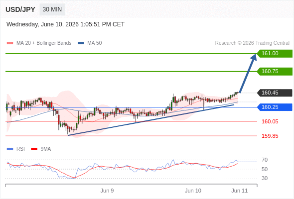 Long positions above 160.25 with targets at 160.75 & 161.00 in extension.