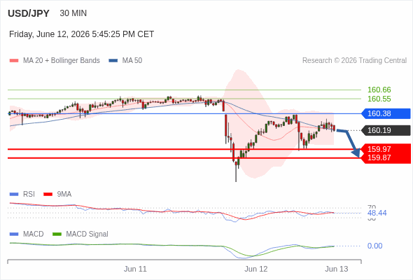 The break above the 50 area on the RSI should trigger further gains.