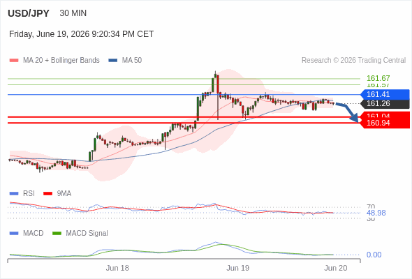 MACD ต้องหลุดเส้นศูนย์ เพื่อคาดหวังให้อยู่ในทางลงเพิ่มเติม