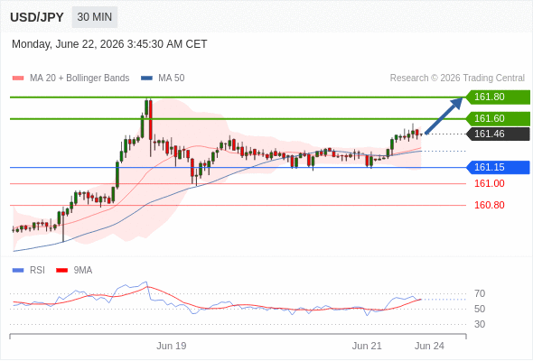 Long positions above 161.15 with targets at 161.60 & 161.80 in extension.