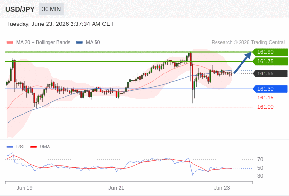 Long positions above 161.30 with targets at 161.75 & 161.90 in extension.