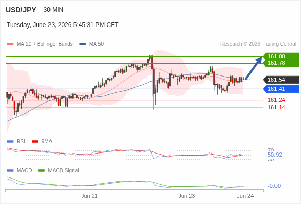 MACD phải vượt lên mức 0 để kích hoạt mức tăng thêm.